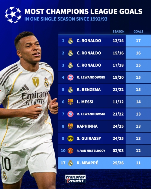 开云体育下载-最多还能踢10场！姆巴佩本赛季欧冠6场11球，距C罗纪录还有6球